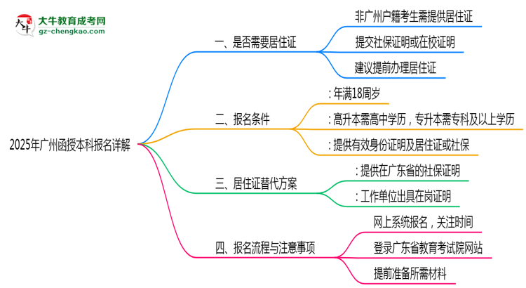 2025年廣州函授本科異地報名居住證替代方案詳解思維導圖