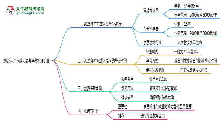 2025年廣東成人高考學費標準明細（附繳費注意事項）思維導圖