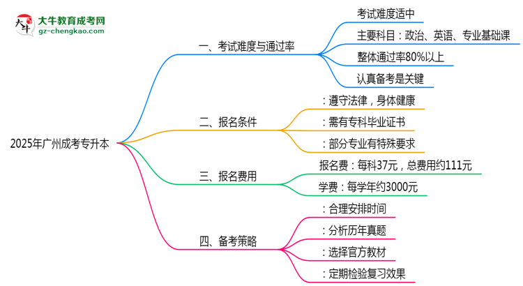 2025年廣州成考專升本到考即過是謠言？真實通過率曝光思維導(dǎo)圖