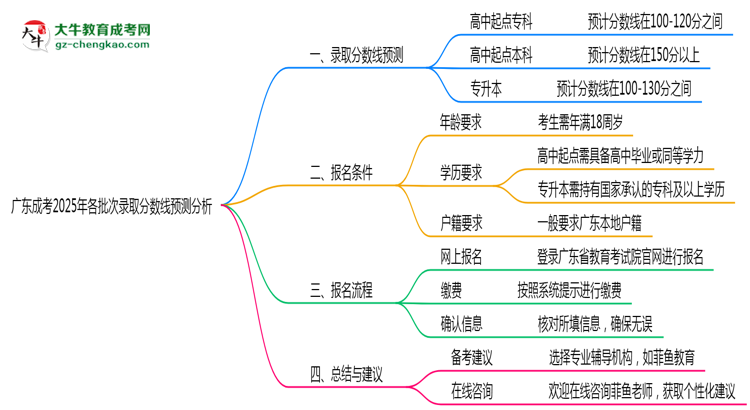 廣東成考2025年各批次錄取分數(shù)線預(yù)測分析思維導(dǎo)圖