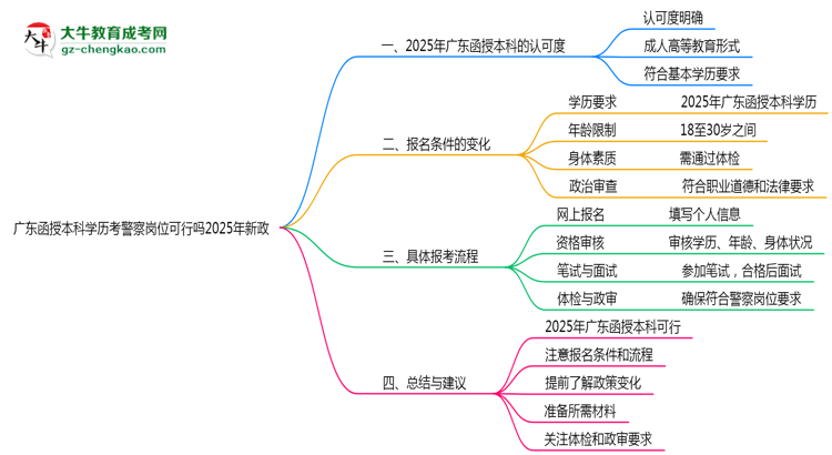 廣東函授本科學(xué)歷考警察崗位可行嗎2025年新政思維導(dǎo)圖