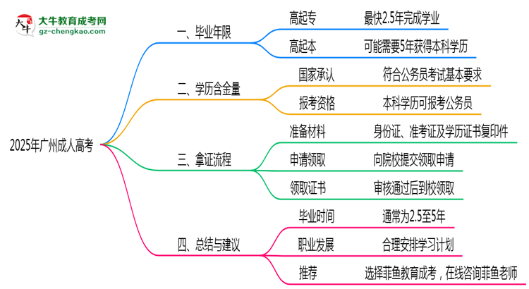 2025年廣州成人高考最快畢業(yè)年限及拿證流程說明思維導(dǎo)圖