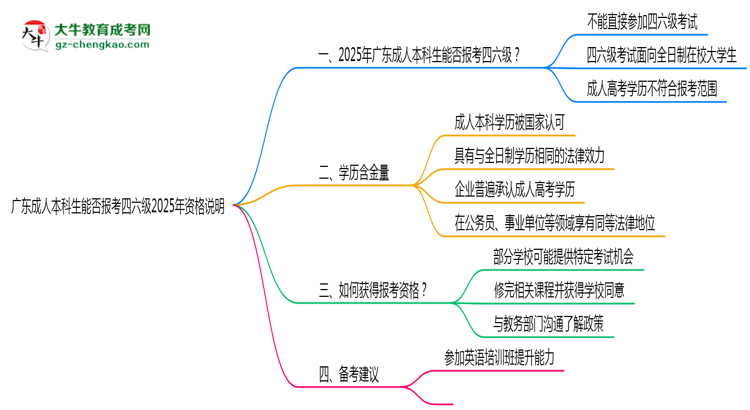 廣東成人本科生能否報考四六級2025年資格說明思維導(dǎo)圖