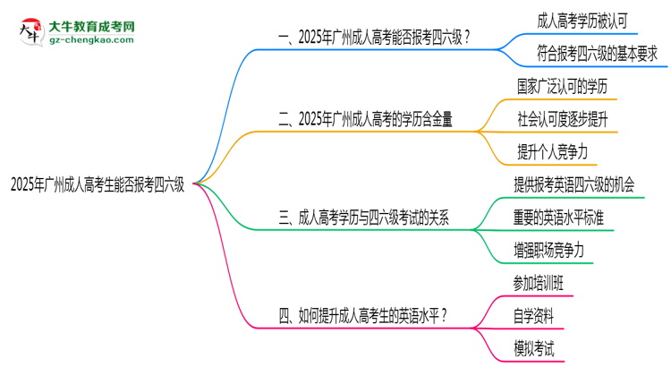 廣州成人高考生能否報(bào)考四六級(jí)2025年資格說明思維導(dǎo)圖