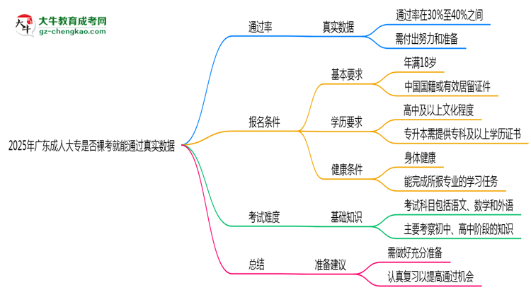 2025年廣東成人大專是否裸考就能通過真實(shí)數(shù)據(jù)思維導(dǎo)圖