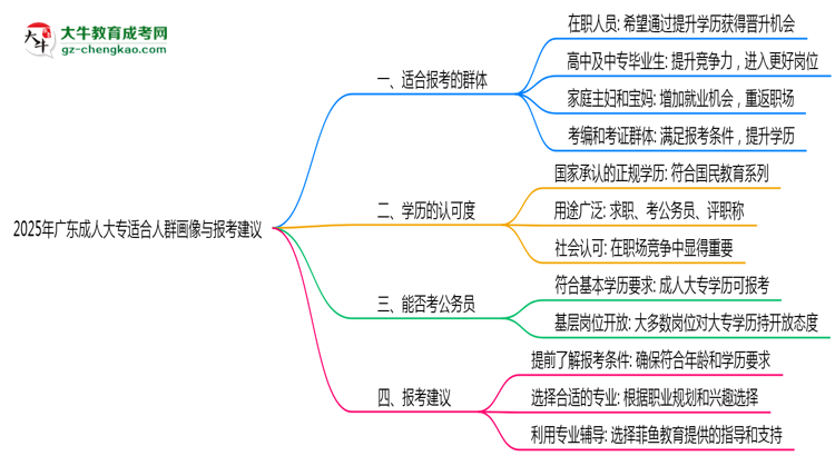 2025年廣東成人大專適合人群畫像與報考建議思維導圖