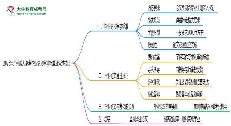2025年廣州成人高考畢業(yè)論文審核標準及通過技巧思維導圖