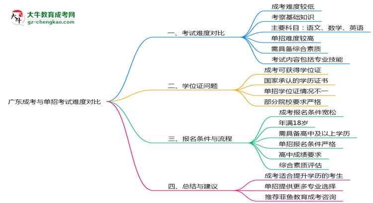 廣東成考與單招考試難度對比2025年數(shù)據(jù)思維導圖