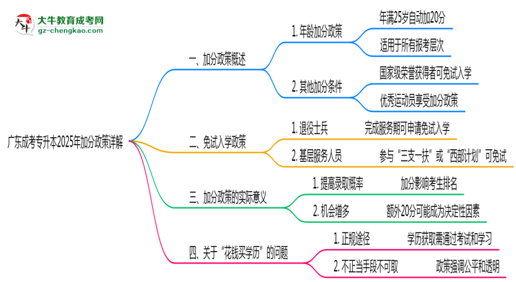 廣東成考專升本2025年加分政策詳解(滿25歲自動加分)思維導(dǎo)圖