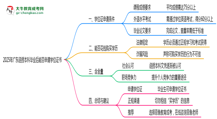 2025年廣東函授本科畢業(yè)后能否申請(qǐng)學(xué)位證書思維導(dǎo)圖