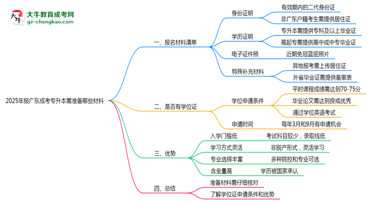 2025年報(bào)廣東成考專升本需準(zhǔn)備哪些材料(清單下載)思維導(dǎo)圖