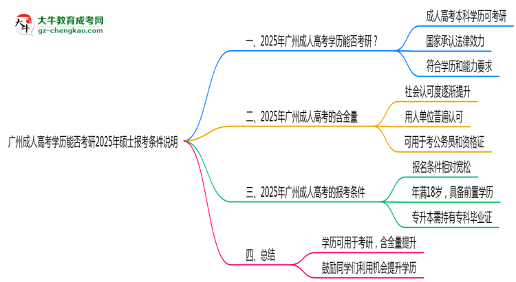 廣州成人高考學(xué)歷能否考研2025年碩士報(bào)考條件說明思維導(dǎo)圖
