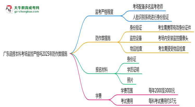 廣東函授本科考場(chǎng)監(jiān)控嚴(yán)格嗎2025年防作弊措施思維導(dǎo)圖