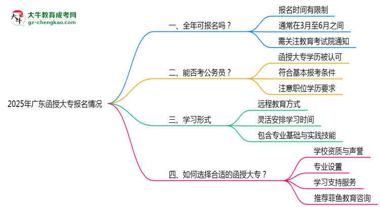 廣東函授大專全年可報(bào)名嗎2025年報(bào)考時段說明思維導(dǎo)圖