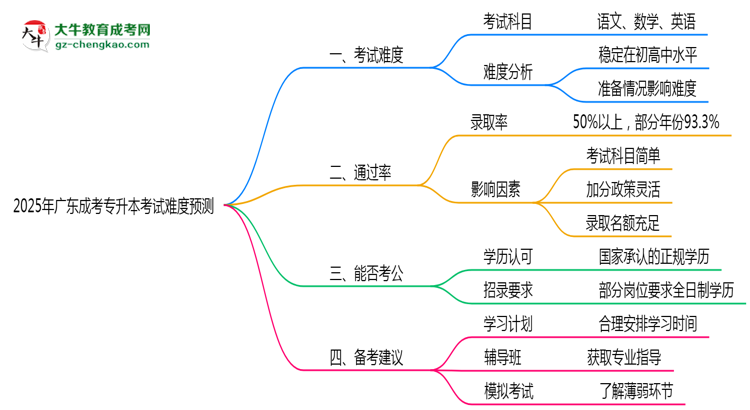2025年廣東成考專升本考試難度預(yù)測(cè)(通過(guò)率數(shù)據(jù))思維導(dǎo)圖