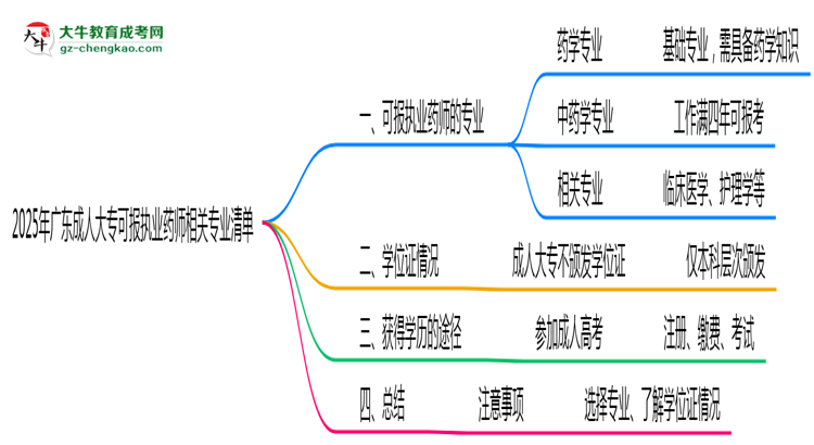 2025年廣東成人大?？蓤?bào)執(zhí)業(yè)藥師相關(guān)專業(yè)清單思維導(dǎo)圖