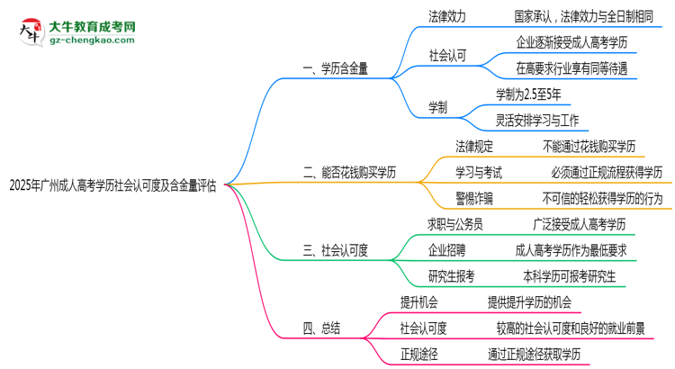 2025年廣州成人高考學(xué)歷社會(huì)認(rèn)可度及含金量評(píng)估思維導(dǎo)圖