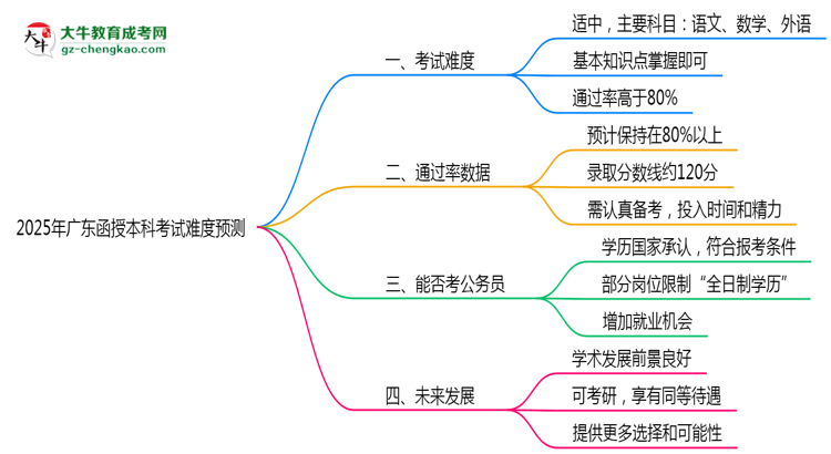 2025年廣東函授本科考試難度預測（通過率數(shù)據(jù)）思維導圖
