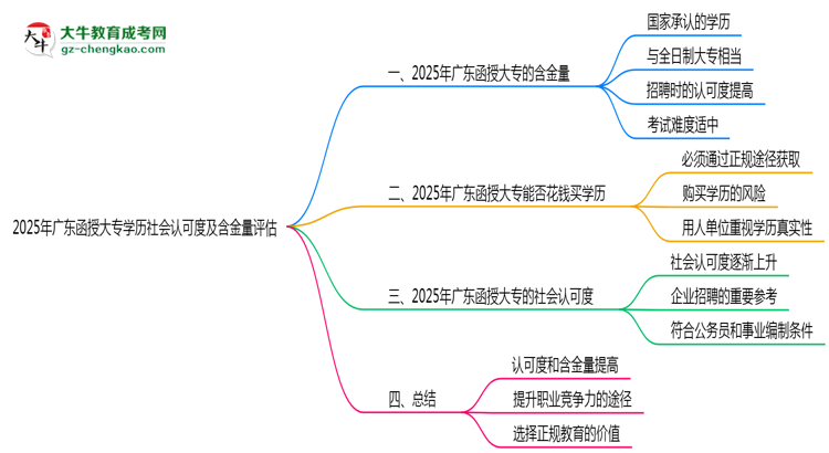 2025年廣東函授大專學(xué)歷社會認可度及含金量評估思維導(dǎo)圖