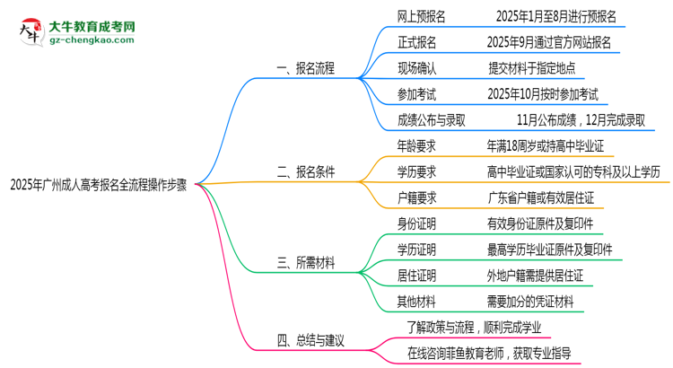 廣州2025年成人高考報名全流程操作步驟圖文指引思維導圖