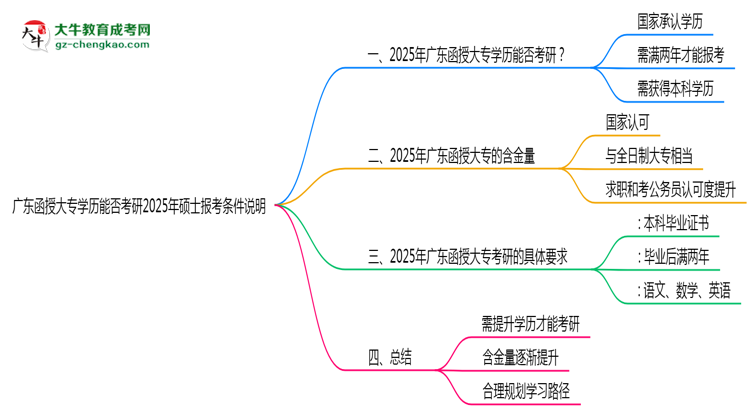 廣東函授大專學歷能否考研2025年碩士報考條件說明思維導圖