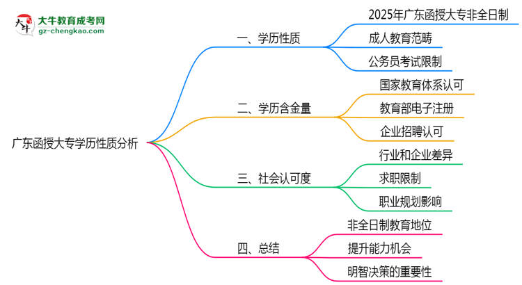 廣東函授大專學歷屬于全日制嗎2025年性質(zhì)界定思維導圖