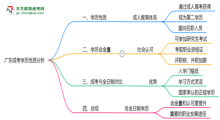 廣東成考學歷屬于全日制嗎2025年性質(zhì)界定思維導圖