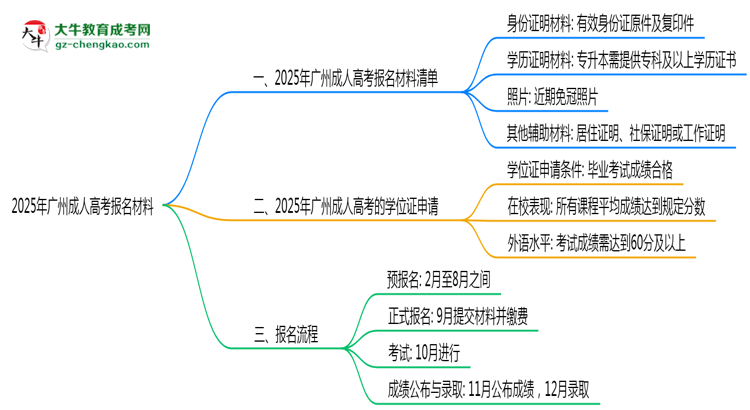 2025年報廣州成人高考需準(zhǔn)備哪些材料(清單下載)思維導(dǎo)圖