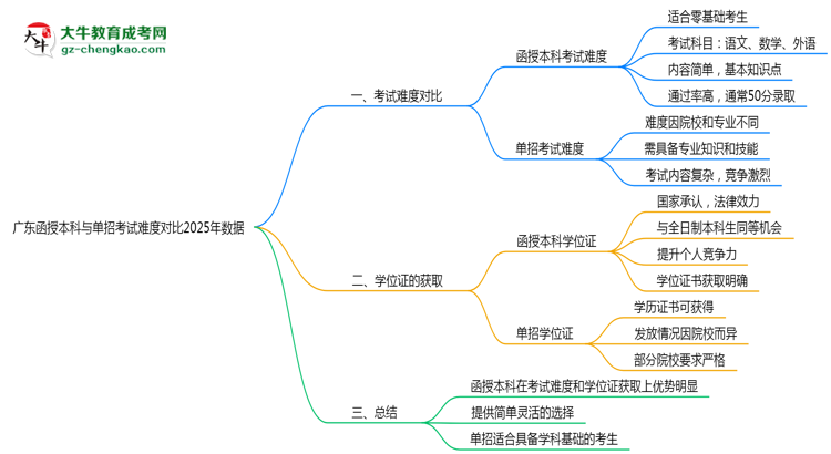 廣東函授本科與單招考試難度對比2025年數(shù)據思維導圖