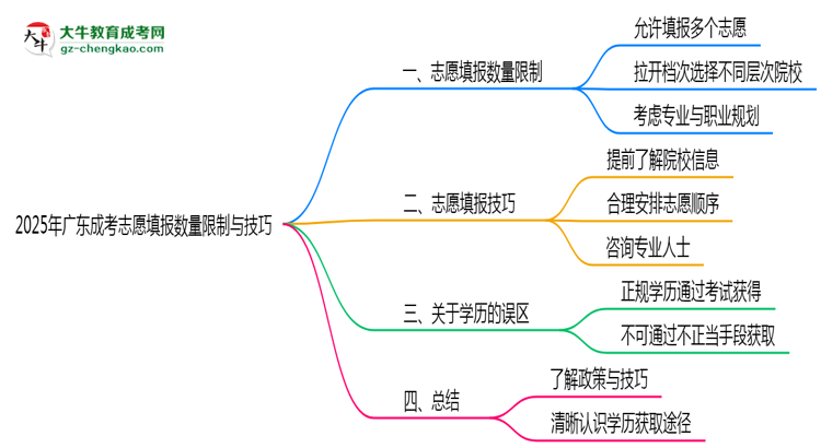 2025年廣東成考志愿填報數(shù)量限制與技巧思維導(dǎo)圖