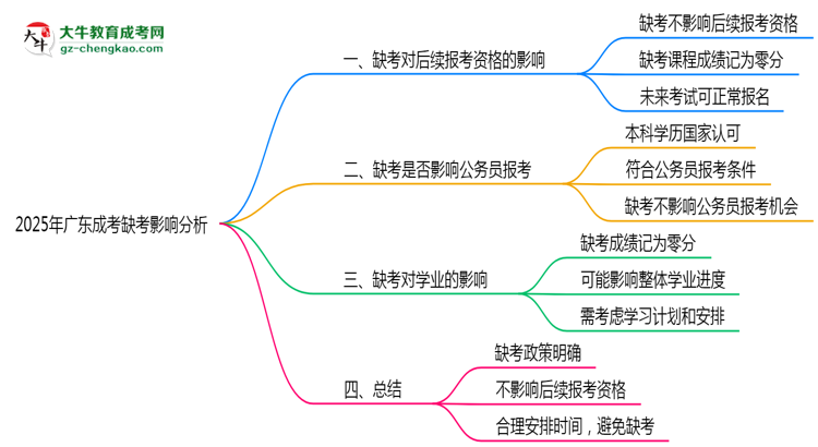 2025年廣東成考缺考是否影響后續(xù)報考資格思維導圖