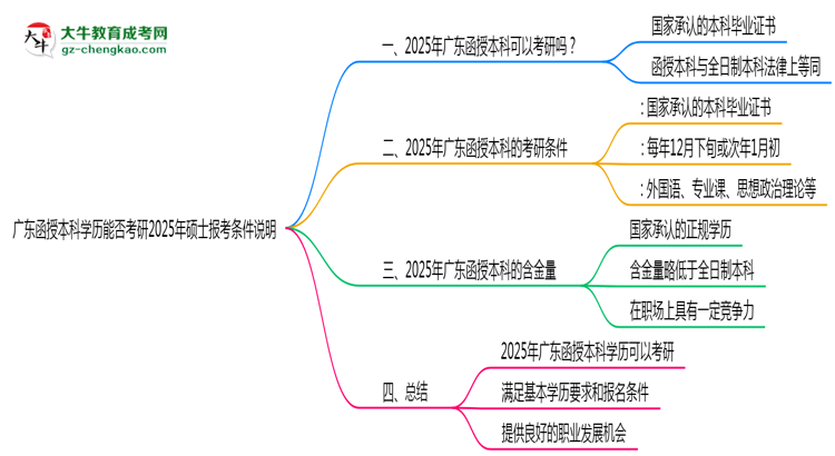 廣東函授本科學(xué)歷能否考研2025年碩士報(bào)考條件說明思維導(dǎo)圖