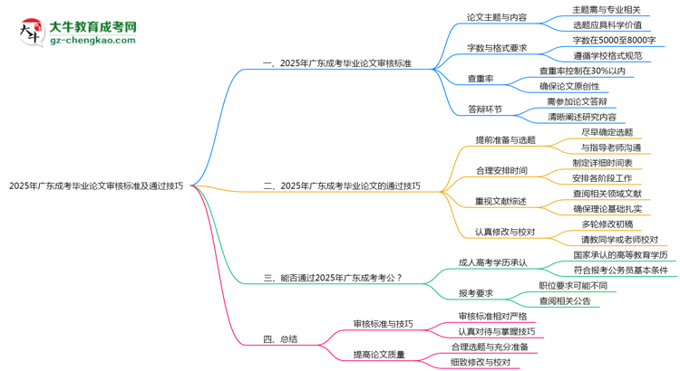 2025年廣東成考畢業(yè)論文審核標(biāo)準(zhǔn)及通過(guò)技巧思維導(dǎo)圖
