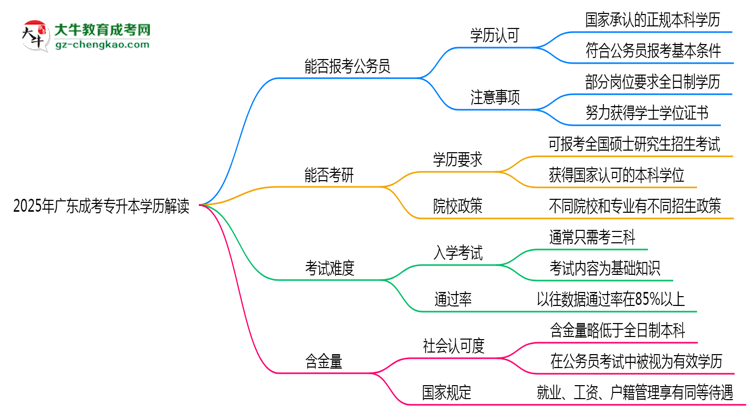 廣東成考專升本學歷能報考公務員嗎2025年新政解讀思維導圖