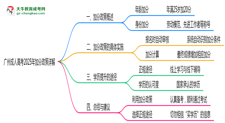 廣州成人高考2025年加分政策詳解(滿25歲自動(dòng)加分)思維導(dǎo)圖
