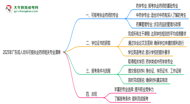 2025年廣東成人本科可報執(zhí)業(yè)藥師相關專業(yè)清單思維導圖