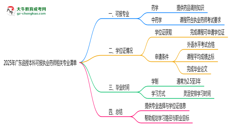 2025年廣東函授本科可報執(zhí)業(yè)藥師相關專業(yè)清單思維導圖