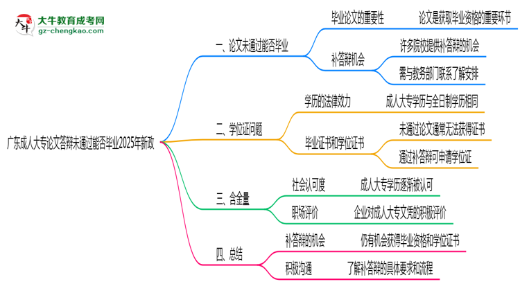 廣東成人大專論文答辯未通過能否畢業(yè)2025年新政思維導圖