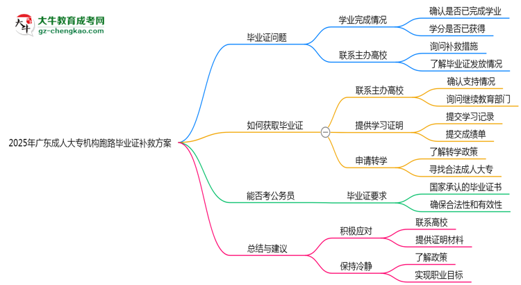 2025年廣東成人大專(zhuān)機(jī)構(gòu)跑路畢業(yè)證補(bǔ)救方案思維導(dǎo)圖