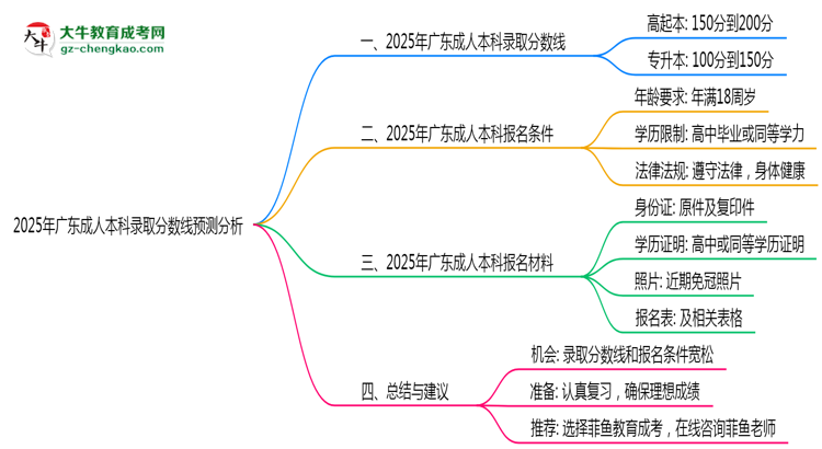 廣東成人本科2025年各批次錄取分?jǐn)?shù)線預(yù)測分析思維導(dǎo)圖