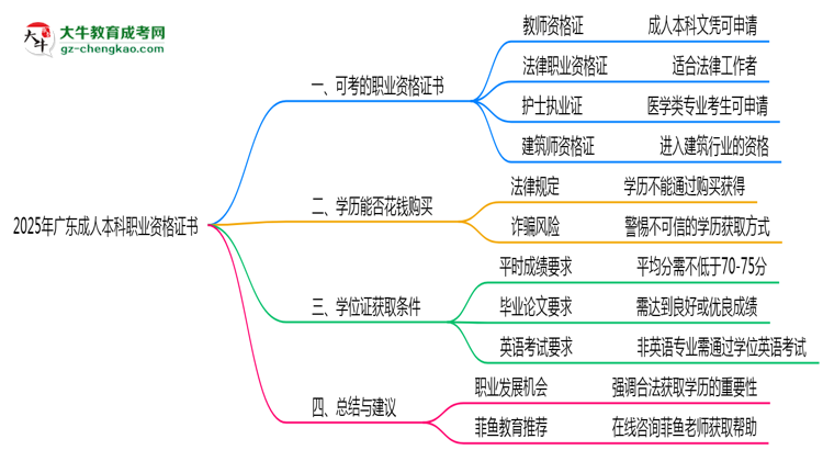 2025年廣東成人本科學歷可考職業(yè)資格證書目錄思維導圖