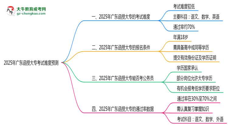 2025年廣東函授大?？荚囯y度預(yù)測（通過率數(shù)據(jù)）思維導(dǎo)圖