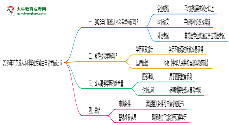 2025年廣東成人本科畢業(yè)后能否申請學(xué)位證書思維導(dǎo)圖