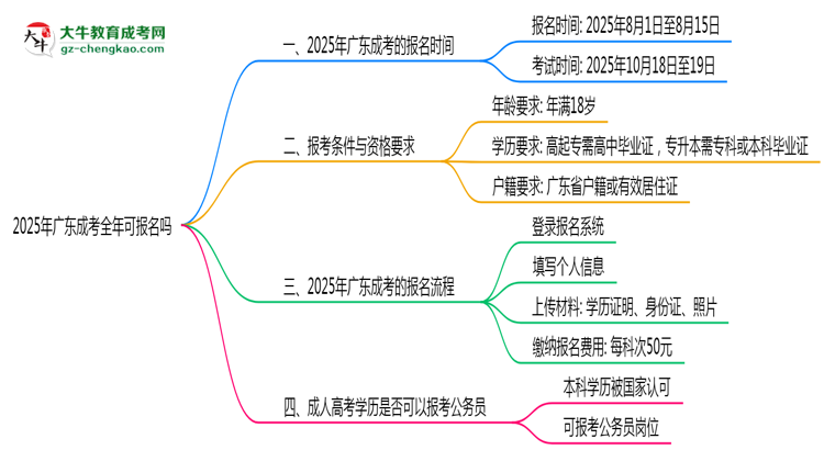 廣東成考全年可報名嗎2025年報考時段說明思維導(dǎo)圖