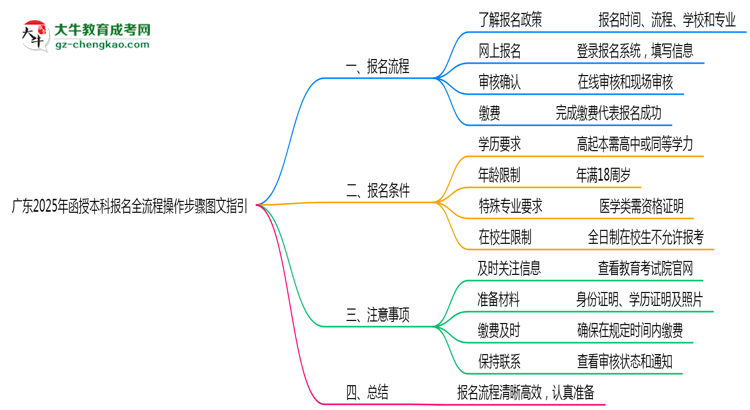 廣東2025年函授本科報名全流程操作步驟圖文指引思維導(dǎo)圖
