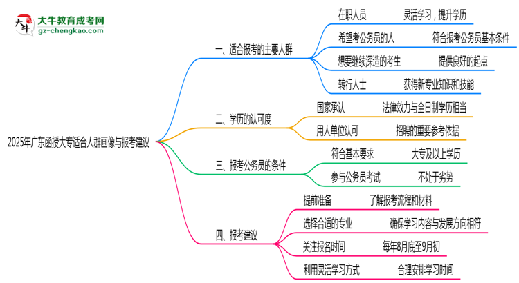 2025年廣東函授大專適合人群畫像與報考建議思維導圖