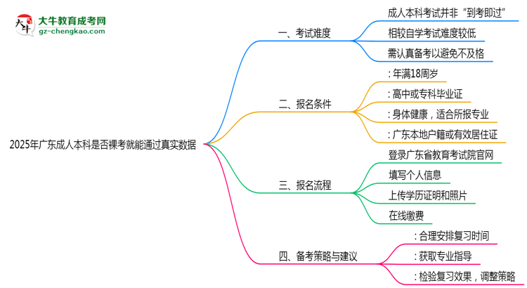 2025年廣東成人本科是否裸考就能通過真實數據思維導圖