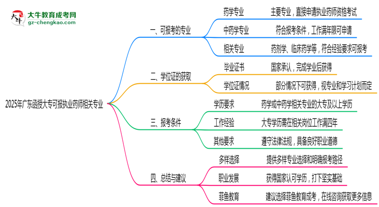 2025年廣東函授大?？蓤髨?zhí)業(yè)藥師相關(guān)專業(yè)清單思維導(dǎo)圖