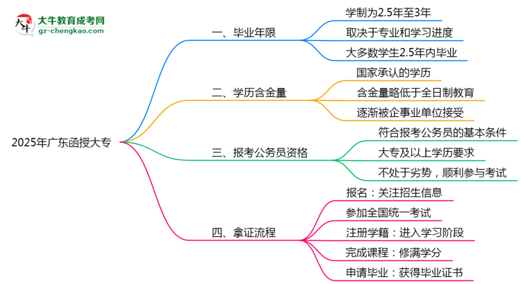 2025年廣東函授大專最快畢業(yè)年限及拿證流程說(shuō)明思維導(dǎo)圖