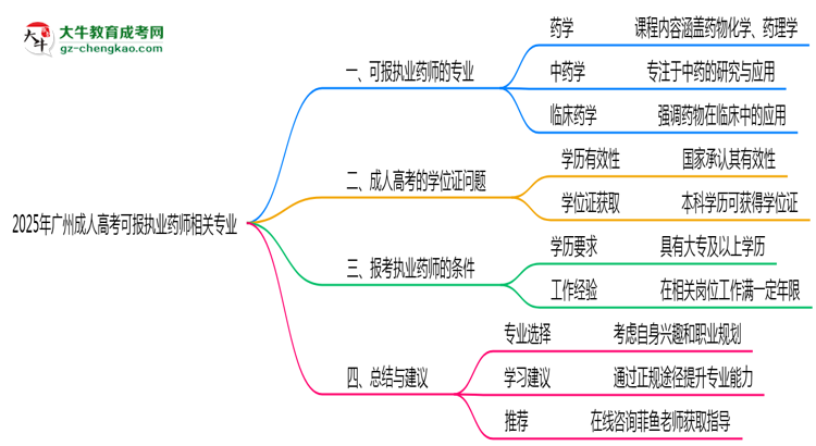 2025年廣州成人高考可報(bào)執(zhí)業(yè)藥師相關(guān)專(zhuān)業(yè)清單思維導(dǎo)圖